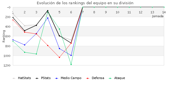 Rankings del equipo en VII