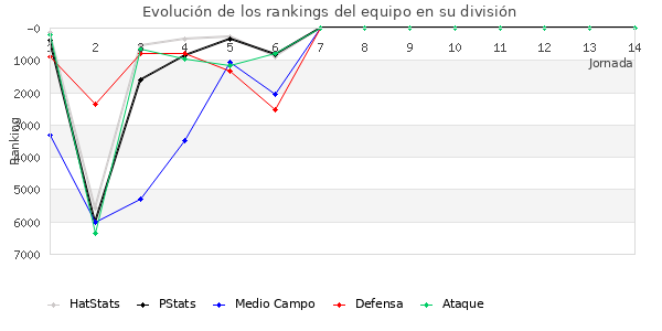 Rankings del equipo en VI