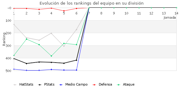 Rankings del equipo en IV