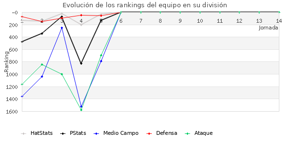 Rankings del equipo en V