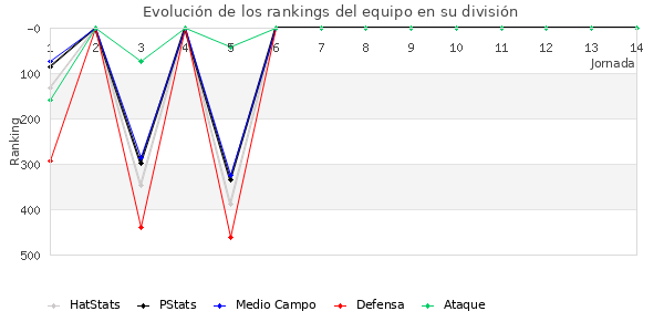 Rankings del equipo en IV