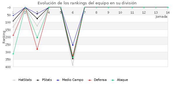 Rankings del equipo en IV