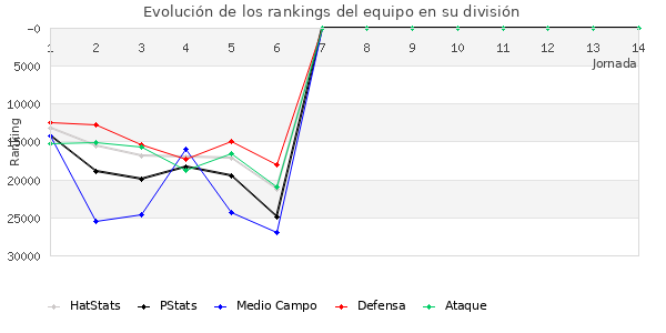 Rankings del equipo en X