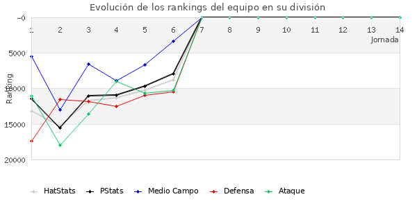 Rankings del equipo en Copa