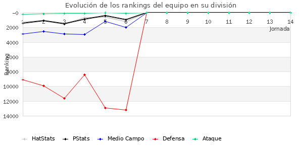 Rankings del equipo en IX