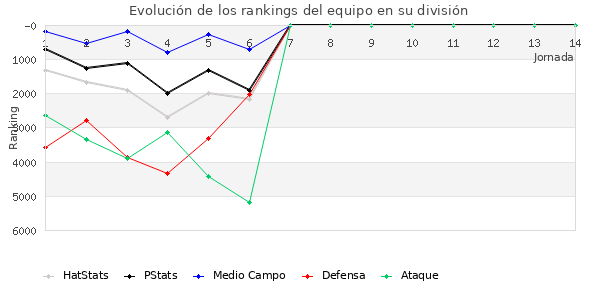 Rankings del equipo en VI