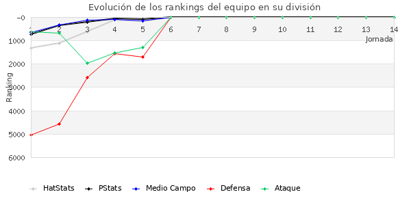 Rankings del equipo en VI