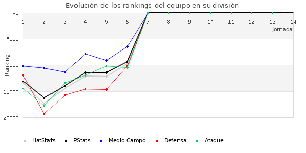 Rankings del equipo en Copa