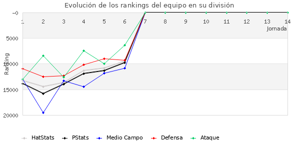 Rankings del equipo en Copa