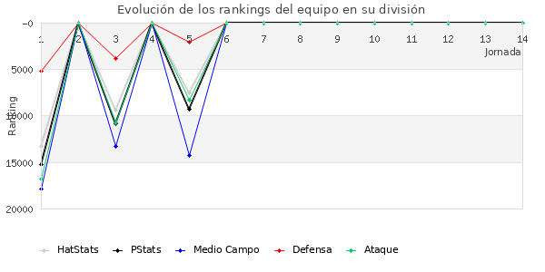 Rankings del equipo en Copa