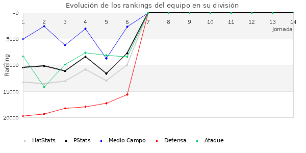 Rankings del equipo en Copa