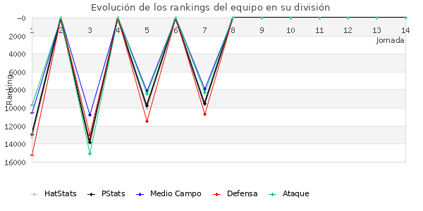 Rankings del equipo en Copa