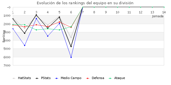 Rankings del equipo en VII