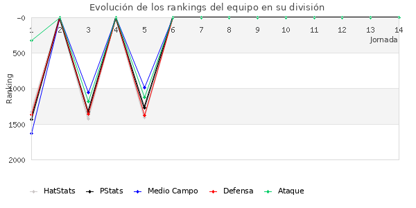 Rankings del equipo en V