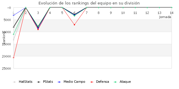 Rankings del equipo en Copa