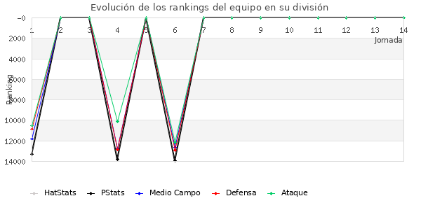 Rankings del equipo en VIII