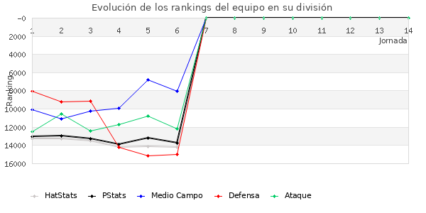 Rankings del equipo en VIII