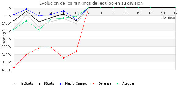 Rankings del equipo en Copa