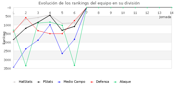 Rankings del equipo en VI