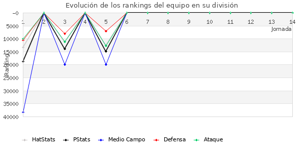 Rankings del equipo en Copa