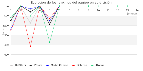 Rankings del equipo en IV