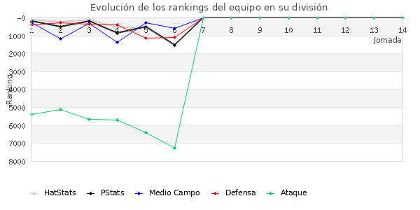 Rankings del equipo en VI