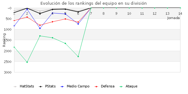 Rankings del equipo en VI