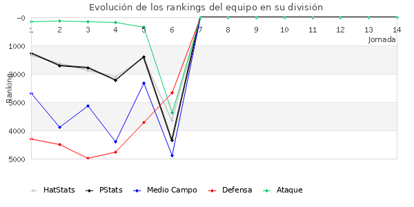 Rankings del equipo en VI