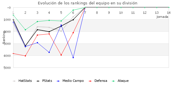 Rankings del equipo en VI