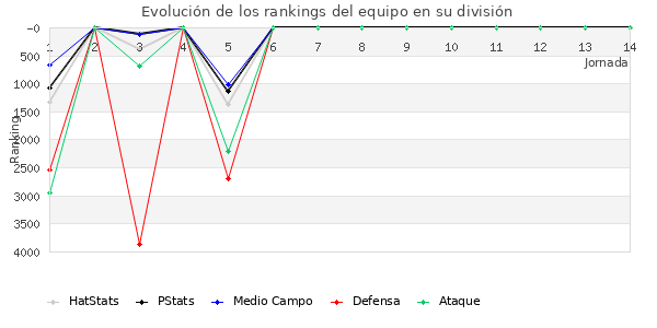 Rankings del equipo en VI