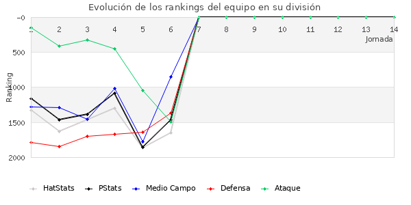 Rankings del equipo en V