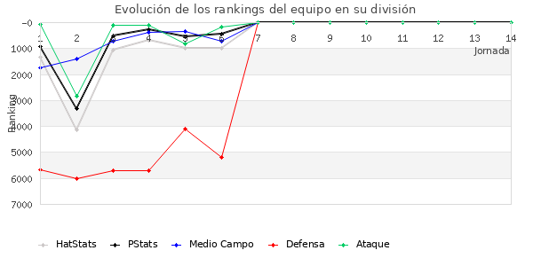 Rankings del equipo en VI