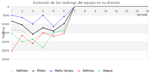 Rankings del equipo en Copa