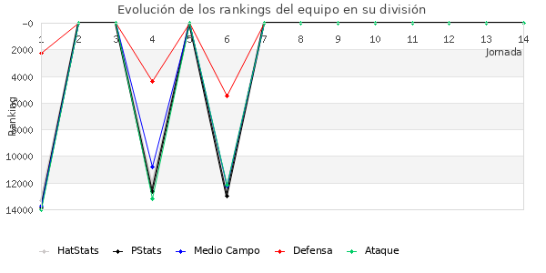 Rankings del equipo en VIII