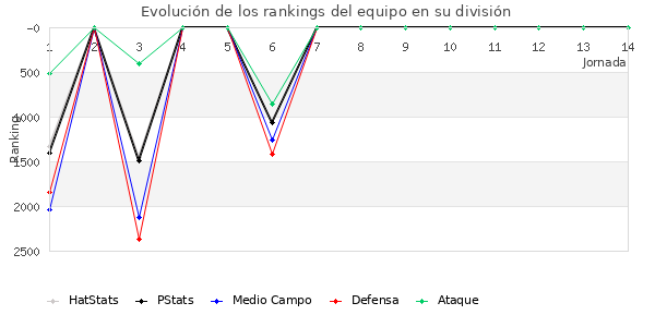 Rankings del equipo en VII