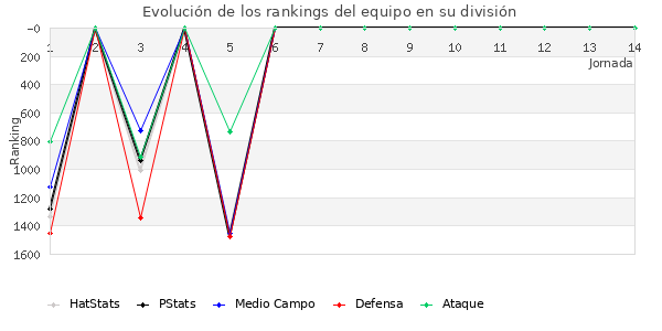 Rankings del equipo en V