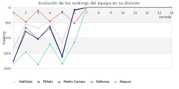 Rankings del equipo en V