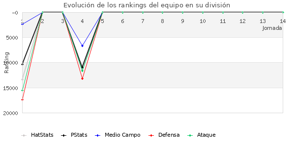 Rankings del equipo en Copa