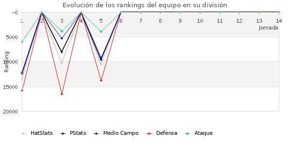 Rankings del equipo en Copa