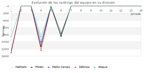 Rankings del equipo en Copa