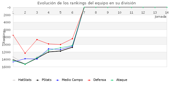 Rankings del equipo en Copa