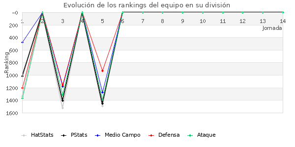 Rankings del equipo en V