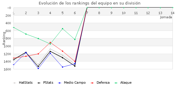 Rankings del equipo en V