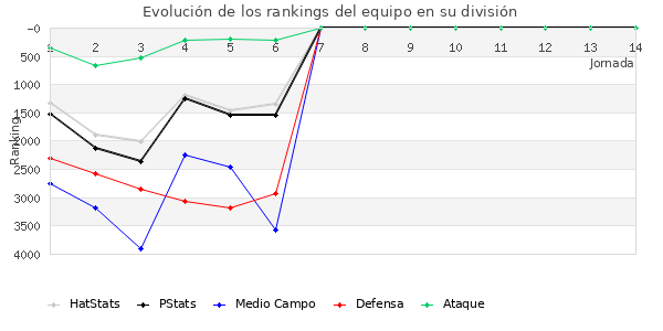 Rankings del equipo en VII