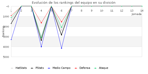 Rankings del equipo en VII