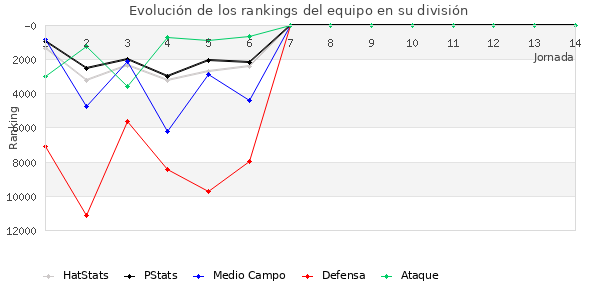 Rankings del equipo en Copa