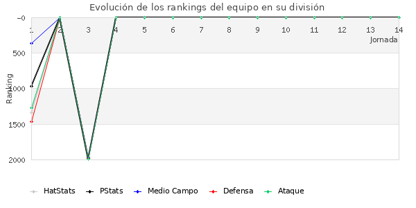 Rankings del equipo en V