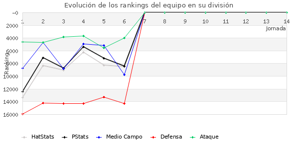 Rankings del equipo en VIII