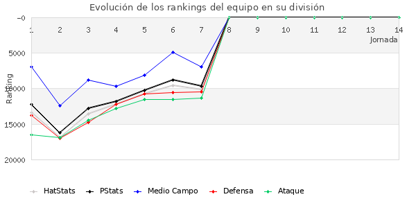 Rankings del equipo en Copa