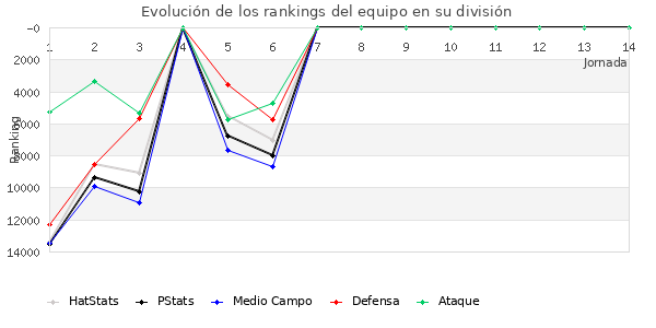 Rankings del equipo en VIII